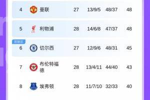 英超积分榜：利物浦先赛积分平曼联，伯恩利连扳3球+绝平被吹第19
