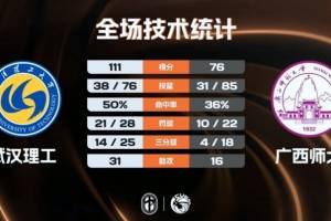🏀CUBAL-武汉理工大胜广西师大 张智博18+5断 张开文19+15