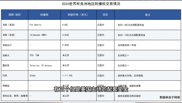 王楚淇：与其他对比FIFA给央视的报价太高了，没人愿当冤大头